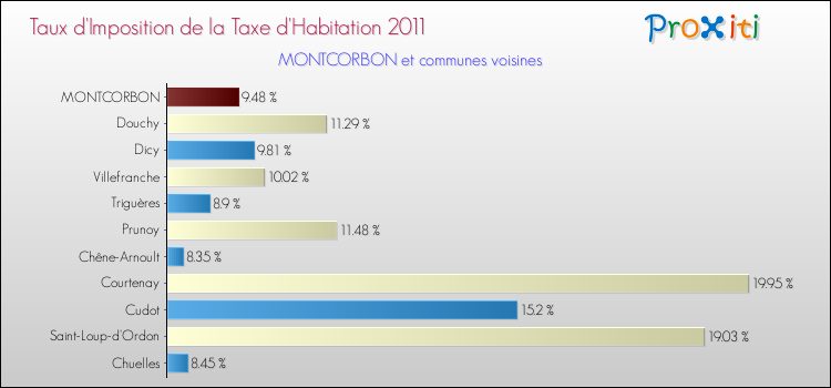 Taux d'imposition de la taxe d'habitation 2011 pour MONTCORBON et les communes proches Comparaison des taux d'imposition de la taxe d'habitation 2011 pour MONTCORBON et les communes voisines
