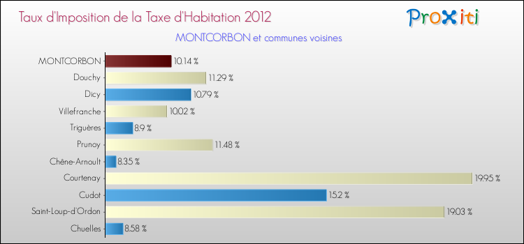 Taux d'imposition de la taxe d'habitation 2012 pour MONTCORBON et les communes proches Comparaison des taux d'imposition de la taxe d'habitation 2012 pour MONTCORBON et les communes voisines