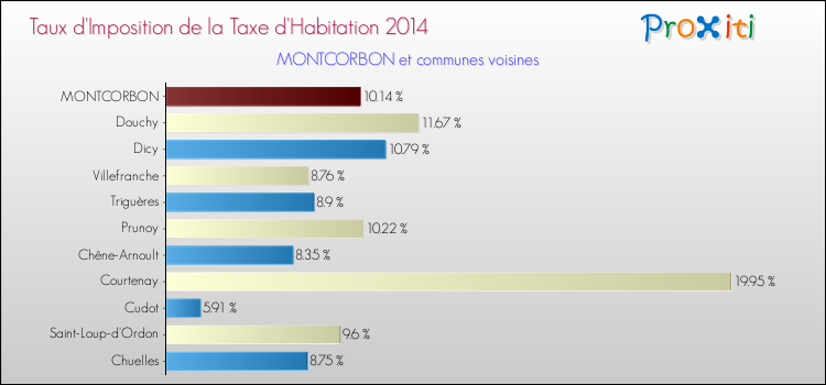 Taux d'imposition de la taxe d'habitation 2014 pour MONTCORBON et les communes proches Comparaison des taux d'imposition de la taxe d'habitation 2014 pour MONTCORBON et les communes voisines