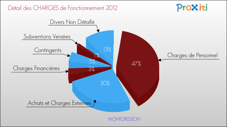 Décomposition des Charges de Fonctionnement 2012 de la commune de MONTCRESSON Charges de Fonctionnement 2012 pour la commune de MONTCRESSON