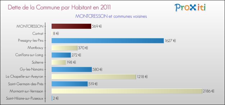 Dette par habitant de la commune en 2011 pour MONTCRESSON et les communes proches Comparaison de la dette par habitant de la commune en 2011 pour MONTCRESSON et les communes voisines