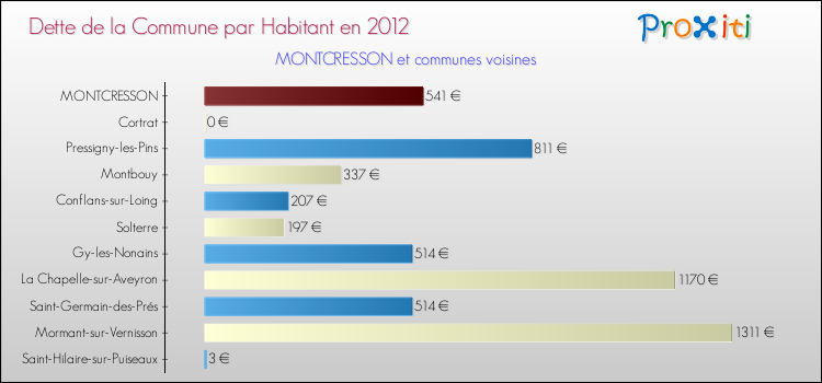 Dette par habitant de la commune en 2012 pour MONTCRESSON et les communes proches Comparaison de la dette par habitant de la commune en 2012 pour MONTCRESSON et les communes voisines
