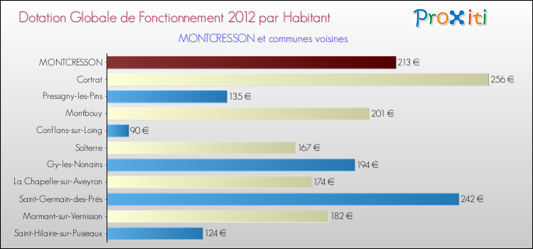Montant des dotations globales de fonctionnement DGF par Habitant pour MONTCRESSON et les communes proches Comparaison des des dotations globales de fonctionnement DGF par habitant pour MONTCRESSON et les communes voisines