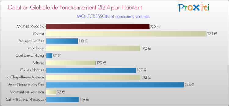 Montant des dotations globales de fonctionnement DGF par Habitant pour MONTCRESSON et les communes proches en 2014. Comparaison des des dotations globales de fonctionnement DGF par habitant pour MONTCRESSON et les communes voisines en 2014.
