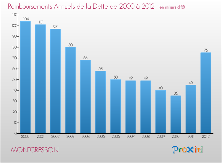 Evolution de l'annuité de la dette pour la commune de MONTCRESSON de 2000 à 2012 Annuités de la dette pour MONTCRESSON de 2000 à 2012