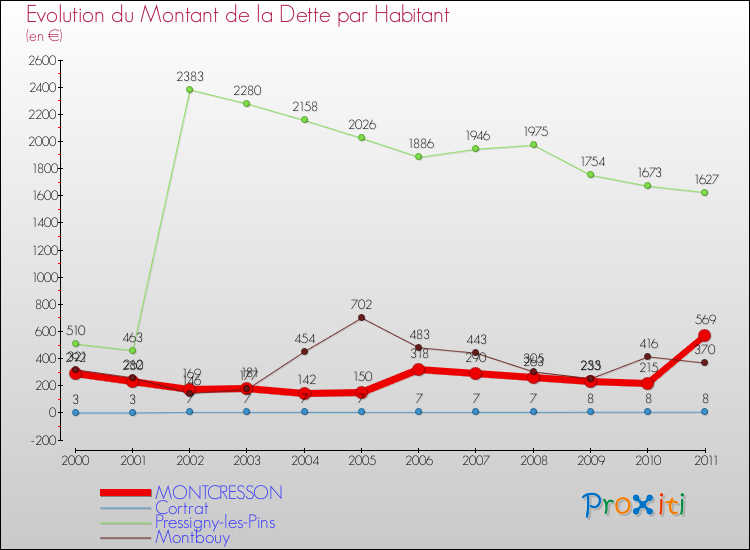 Evolution de la dette par habitant pour la commune de MONTCRESSON et les communes proches Comparaison de la dette par habitant pour MONTCRESSON et les communes voisines