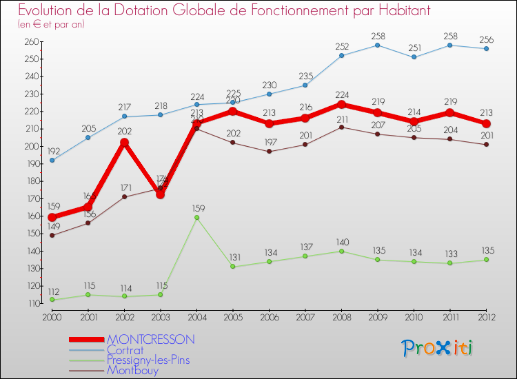 Evolution et montant de la dotation globale de fonctionnement par Habitant pour MONTCRESSON et les communes proches Comparaison des dotations globales de fonctionnement par habitant pour MONTCRESSON et les communes voisines