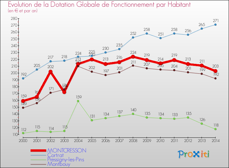 Evolution et montant de la dotation globale de fonctionnement par Habitant pour MONTCRESSON et les communes proches de 2000 à 2014. Comparaison des dotations globales de fonctionnement par habitant pour MONTCRESSON et les communes voisines de 2000 à 2014.