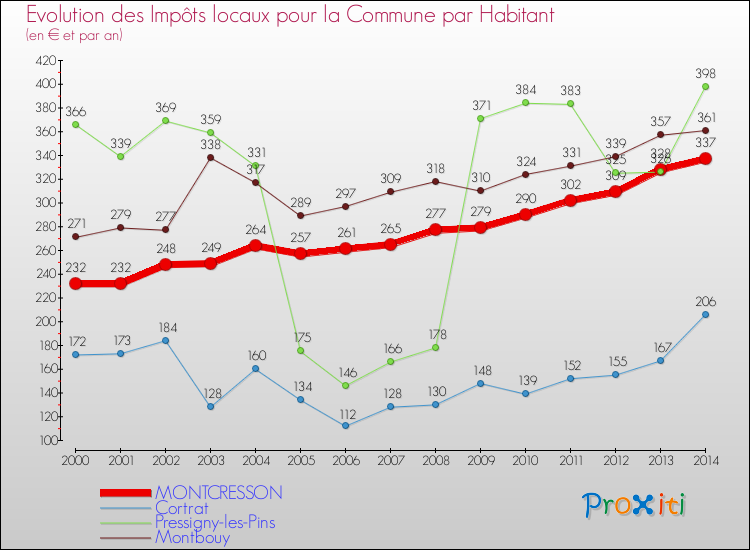 Evolution et montant des impôts locaux par Habitant pour MONTCRESSON et les communes proches de 2000 à 2014 Comparaison des impôts locaux par habitant pour MONTCRESSON et les communes voisines de 2000 à 2014