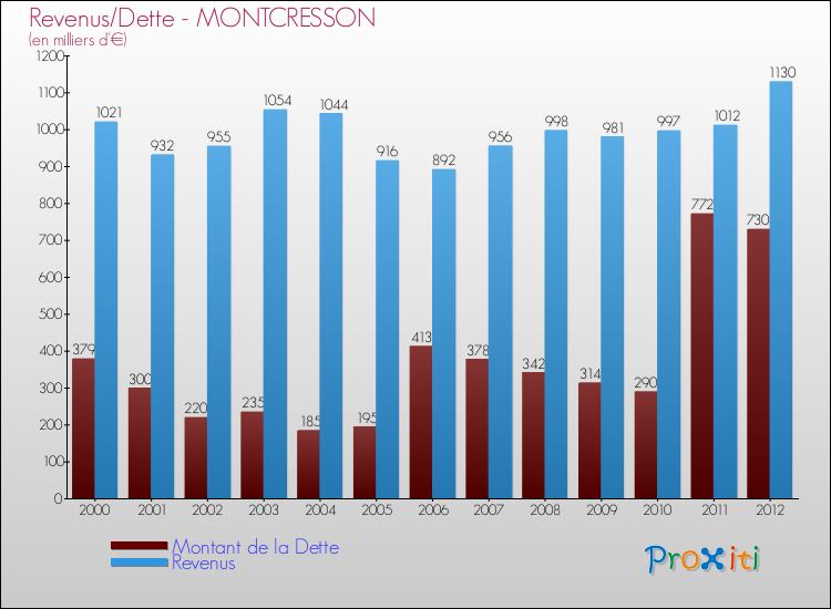 Evolution comparée de la dette et des revenus pour la commune de MONTCRESSON de 2000 à 2012 Comparaison de la dette et des revenus pour MONTCRESSON de 2000 à 2012