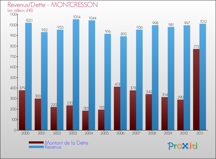 Evolution comparée de la dette et des revenus pour la commune de MONTCRESSON de 2000 à 2011 Comparaison de la dette et des revenus pour MONTCRESSON de 2000 à 2011