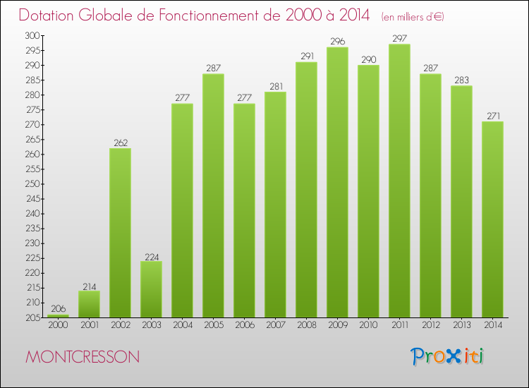 Evolution du montant de la Dotation Globale de Fonctionnement pour la commune de MONTCRESSON de 2000 à 2014 Evolution du montant de la Dotation Globale de Fonctionnement pour MONTCRESSON de 2000 à 2014