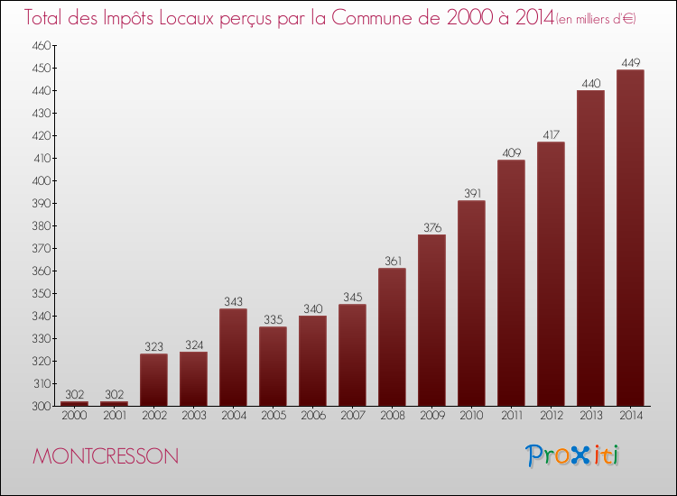 Evolution des Impôts Locaux pour la commune de MONTCRESSON de 2000 à 2014 Evolution des Impôts Locaux pour MONTCRESSON de 2000 à 2014