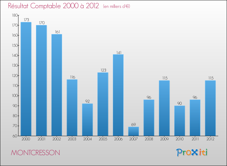Evolution du résultat comptable pour la commune de MONTCRESSON de 2000 à 2012 Evolution du résultat comptable pour MONTCRESSON de 2000 à 2012