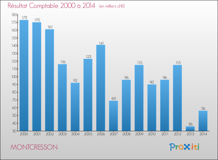Evolution du résultat comptable pour la commune de MONTCRESSON de 2000 à 2014 Evolution du résultat comptable pour MONTCRESSON de 2000 à 2014