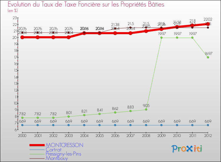 Evolution du taux de la taxe foncière sur le bati pour MONTCRESSON et les communes proches de 2000 à 2012 Comparaison des taux de taxe foncière sur le bati pour MONTCRESSON et les communes voisines de 2000 à 2012