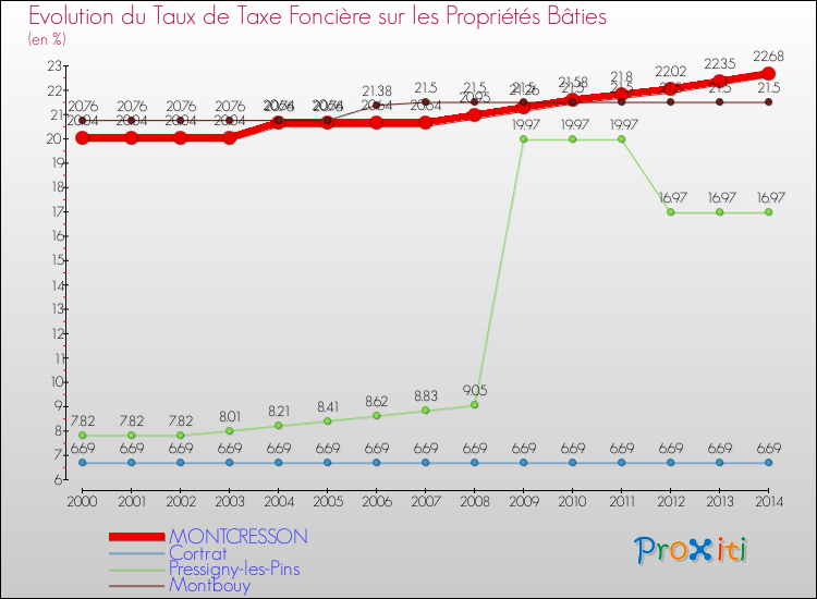 Evolution du taux de la taxe foncière sur le bati pour MONTCRESSON et les communes proches de 2000 à 2014 Comparaison des taux de taxe foncière sur le bati pour MONTCRESSON et les communes voisines de 2000 à 2014