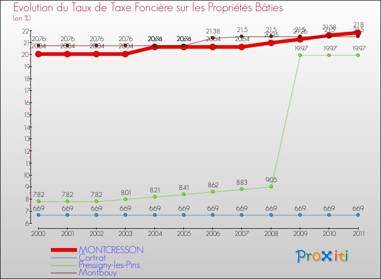 Evolution du taux de la taxe foncière sur le bati pour MONTCRESSON et les communes proches Comparaison des taux de taxe foncière sur le bati pour MONTCRESSON et les communes voisines