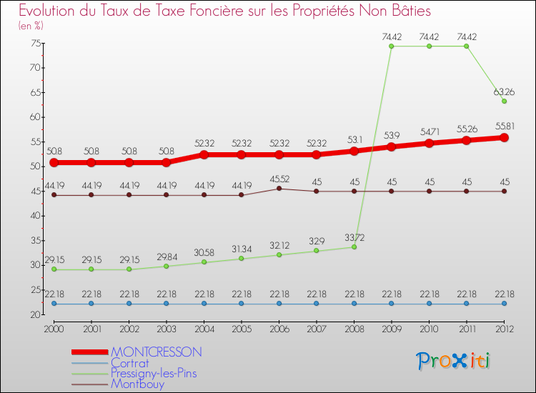 Evolution du taux de la taxe foncière sur les immeubles et terrains non batis pour MONTCRESSON et les communes proches de 2000 à 2012 Comparaison des taux de la taxe foncière sur les immeubles et terrains non batis pour MONTCRESSON et les communes voisines de 2000 à 2012