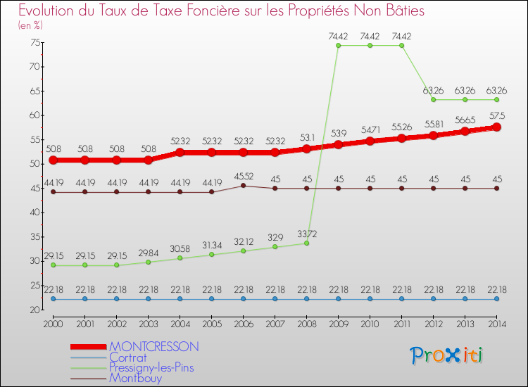 Evolution du taux de la taxe foncière sur les immeubles et terrains non batis pour MONTCRESSON et les communes proches de 2000 à 2014 Comparaison des taux de la taxe foncière sur les immeubles et terrains non batis pour MONTCRESSON et les communes voisines de 2000 à 2014