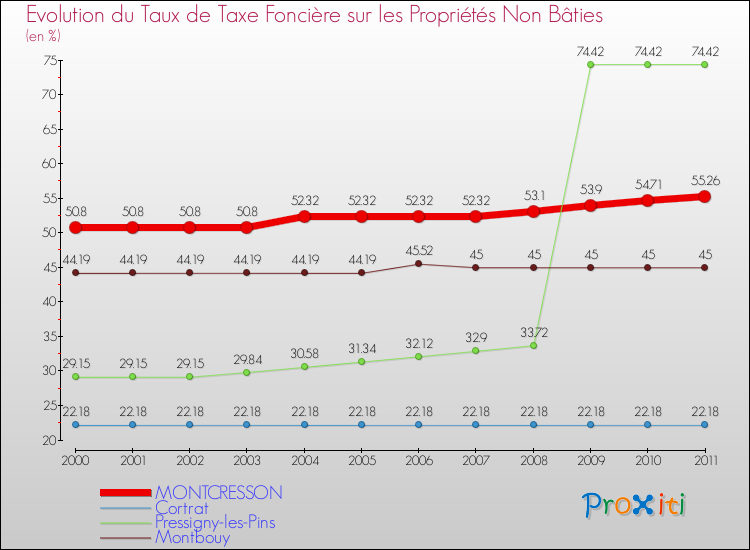 Evolution du taux de la taxe foncière sur les immeubles et terrains non batis pour MONTCRESSON et les communes proches Comparaison des taux de la taxe foncière sur les immeubles et terrains non batis pour MONTCRESSON et les communes voisines