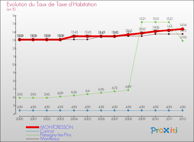 Evolution du taux de la taxe d'habitation pour MONTCRESSON et les communes proches Comparaison des taux de la taxe d'habitation pour MONTCRESSON et les communes voisines