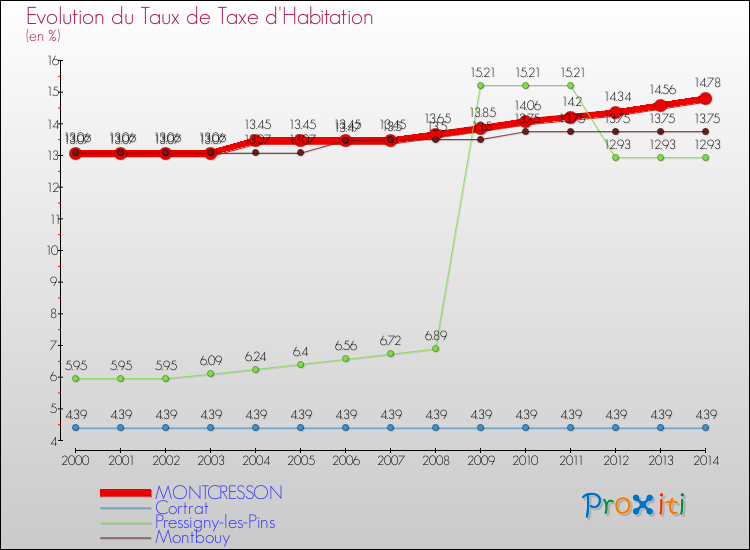 Evolution du taux de la taxe d'habitation pour MONTCRESSON et les communes proches de 2000 à 2014 Comparaison des taux de la taxe d'habitation pour MONTCRESSON et les communes voisines de 2000 à 2014