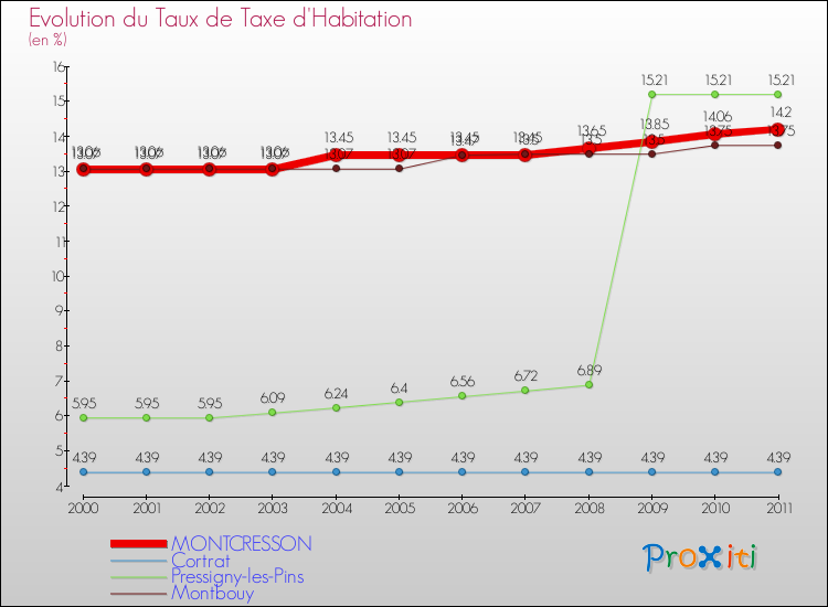 Evolution du taux de la taxe d'habitation pour MONTCRESSON et les communes proches Comparaison des taux de la taxe d'habitation pour MONTCRESSON et les communes voisines