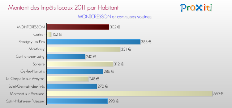 Montant des impôts locaux par Habitant pour MONTCRESSON et les communes proches Comparaison des impôts locaux par habitant pour MONTCRESSON et les communes voisines