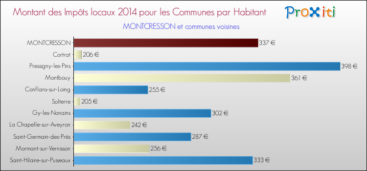 Montant des impôts locaux par Habitant pour MONTCRESSON et les communes proches en 2014 Comparaison des impôts locaux par habitant pour MONTCRESSON et les communes voisines en 2014