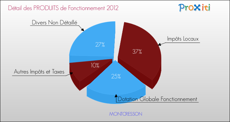Décomposition du Budget de Fonctionnement 2012 de la commune de MONTCRESSON Budget de Fonctionnement 2012 pour la commune de MONTCRESSON