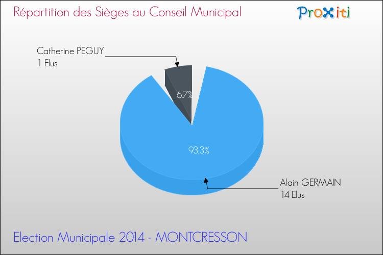 Répartition des élus au conseil municipal entre les listes à l'issue du 1er Tour des Elections Municipales 2014 de la commune de MONTCRESSON Elections Municipales 2014 - Répartition des élus au conseil municipal entre les listes à l'issue du 1er Tour pour la commune de MONTCRESSON