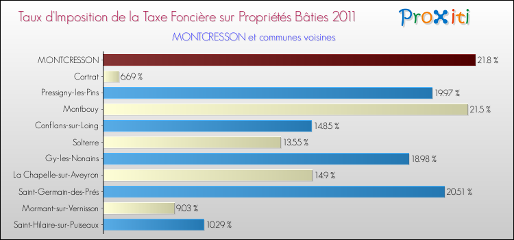 Taux d'imposition de la taxe foncière sur le bati 2011 pour MONTCRESSON et les communes proches Comparaison des taux d'imposition de la taxe foncière sur le bati 2011 pour MONTCRESSON et les communes voisines