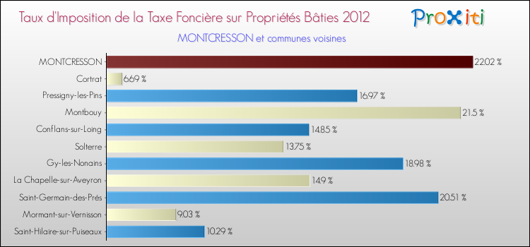 Taux d'imposition de la taxe foncière sur le bati 2012 pour MONTCRESSON et les communes proches Comparaison des taux d'imposition de la taxe foncière sur le bati 2012 pour MONTCRESSON et les communes voisines