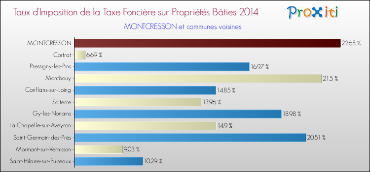 Taux d'imposition de la taxe foncière sur le bati 2014 pour MONTCRESSON et les communes proches Comparaison des taux d'imposition de la taxe foncière sur le bati 2014 pour MONTCRESSON et les communes voisines