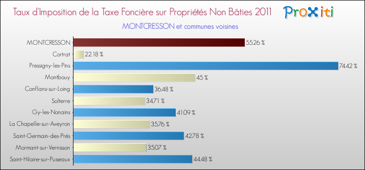 Taux d'imposition de la taxe foncière sur les immeubles et terrains non batis 2011 pour MONTCRESSON et les communes proches Comparaison des taux d'imposition de la taxe foncière sur les immeubles et terrains non batis 2011 pour MONTCRESSON et les communes voisines