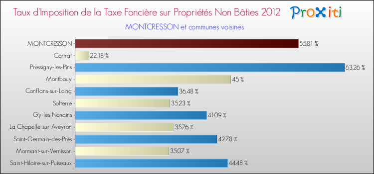 Taux d'imposition de la taxe foncière sur les immeubles et terrains non batis 2012 pour MONTCRESSON et les communes proches Comparaison des taux d'imposition de la taxe foncière sur les immeubles et terrains non batis 2012 pour MONTCRESSON et les communes voisines