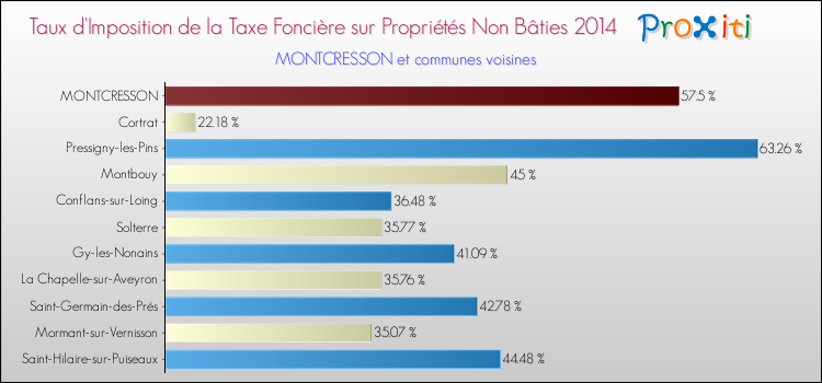 Taux d'imposition de la taxe foncière sur les immeubles et terrains non batis 2014 pour MONTCRESSON et les communes proches Comparaison des taux d'imposition de la taxe foncière sur les immeubles et terrains non batis 2014 pour MONTCRESSON et les communes voisines