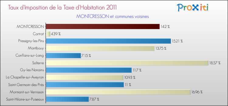 Taux d'imposition de la taxe d'habitation 2011 pour MONTCRESSON et les communes proches Comparaison des taux d'imposition de la taxe d'habitation 2011 pour MONTCRESSON et les communes voisines