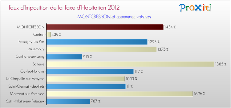 Taux d'imposition de la taxe d'habitation 2012 pour MONTCRESSON et les communes proches Comparaison des taux d'imposition de la taxe d'habitation 2012 pour MONTCRESSON et les communes voisines