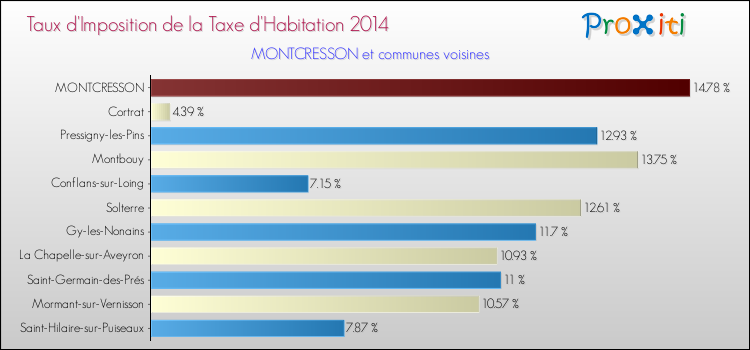 Taux d'imposition de la taxe d'habitation 2014 pour MONTCRESSON et les communes proches Comparaison des taux d'imposition de la taxe d'habitation 2014 pour MONTCRESSON et les communes voisines