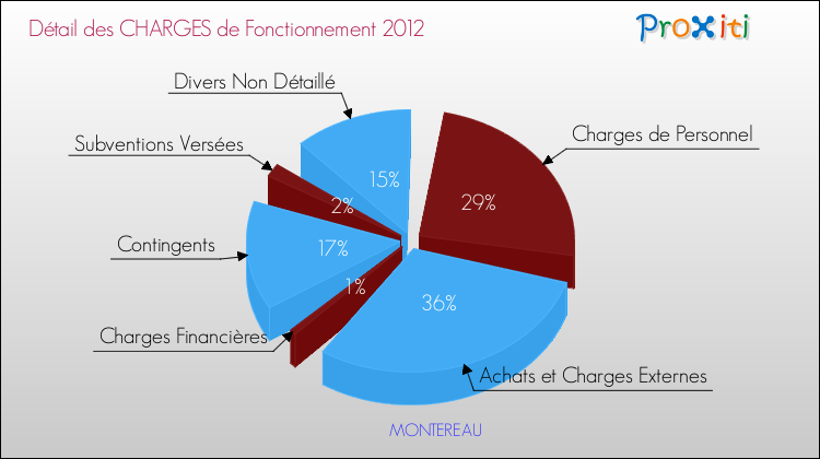 Décomposition des Charges de Fonctionnement 2012 de la commune de MONTEREAU Charges de Fonctionnement 2012 pour la commune de MONTEREAU