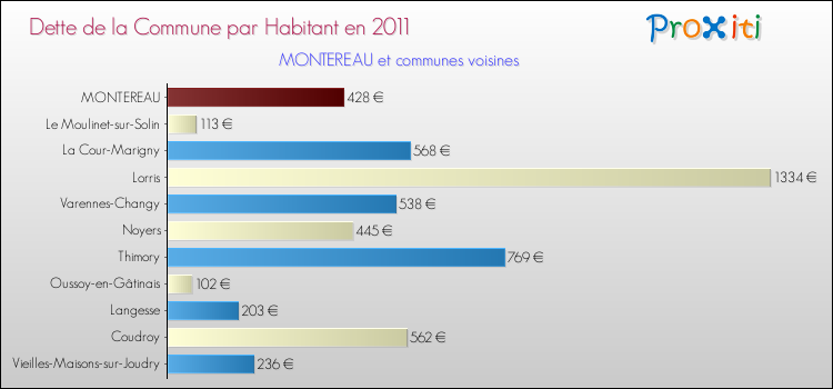 Dette par habitant de la commune en 2011 pour MONTEREAU et les communes proches Comparaison de la dette par habitant de la commune en 2011 pour MONTEREAU et les communes voisines