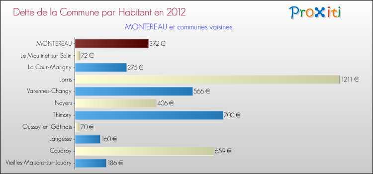 Dette par habitant de la commune en 2012 pour MONTEREAU et les communes proches Comparaison de la dette par habitant de la commune en 2012 pour MONTEREAU et les communes voisines