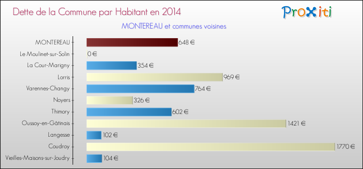 Dette par habitant de la commune en 2014 pour MONTEREAU et les communes proches Comparaison de la dette par habitant de la commune en 2014 pour MONTEREAU et les communes voisines