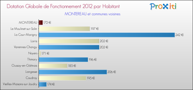 Montant des dotations globales de fonctionnement DGF par Habitant pour MONTEREAU et les communes proches Comparaison des des dotations globales de fonctionnement DGF par habitant pour MONTEREAU et les communes voisines