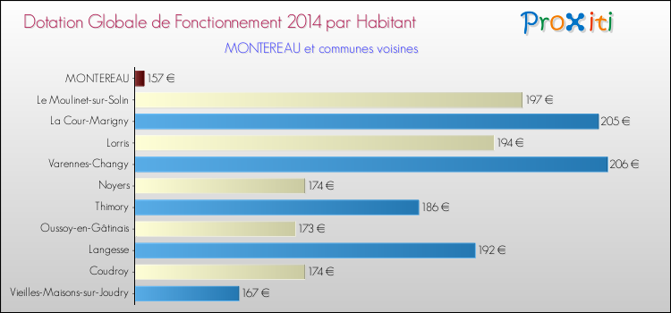 Montant des dotations globales de fonctionnement DGF par Habitant pour MONTEREAU et les communes proches en 2014. Comparaison des des dotations globales de fonctionnement DGF par habitant pour MONTEREAU et les communes voisines en 2014.