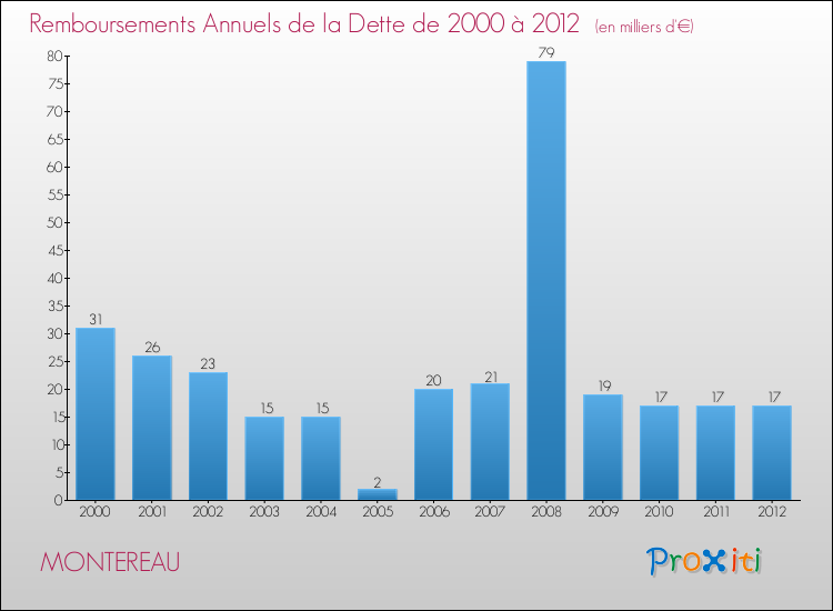 Evolution de l'annuité de la dette pour la commune de MONTEREAU de 2000 à 2012 Annuités de la dette pour MONTEREAU de 2000 à 2012