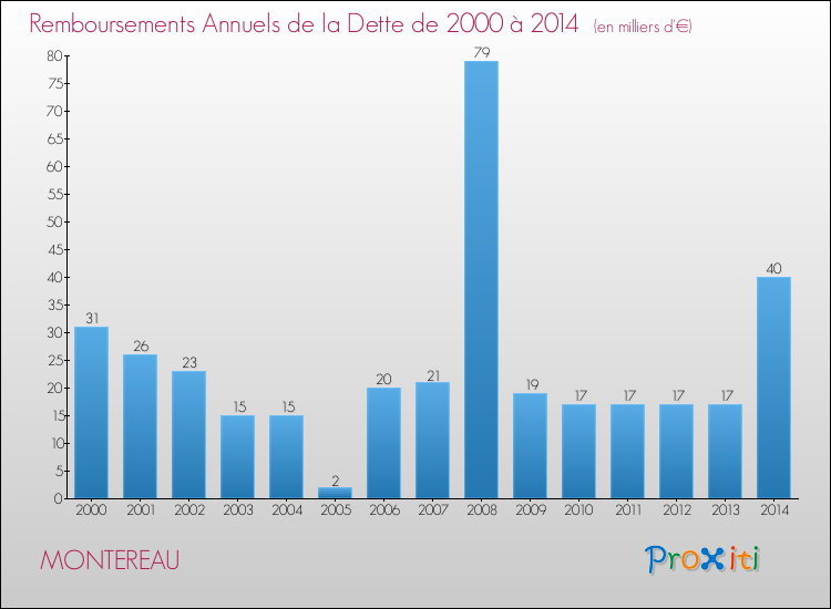 Evolution de l'annuité de la dette pour la commune de MONTEREAU de 2000 à 2014 Annuités de la dette pour MONTEREAU de 2000 à 2014