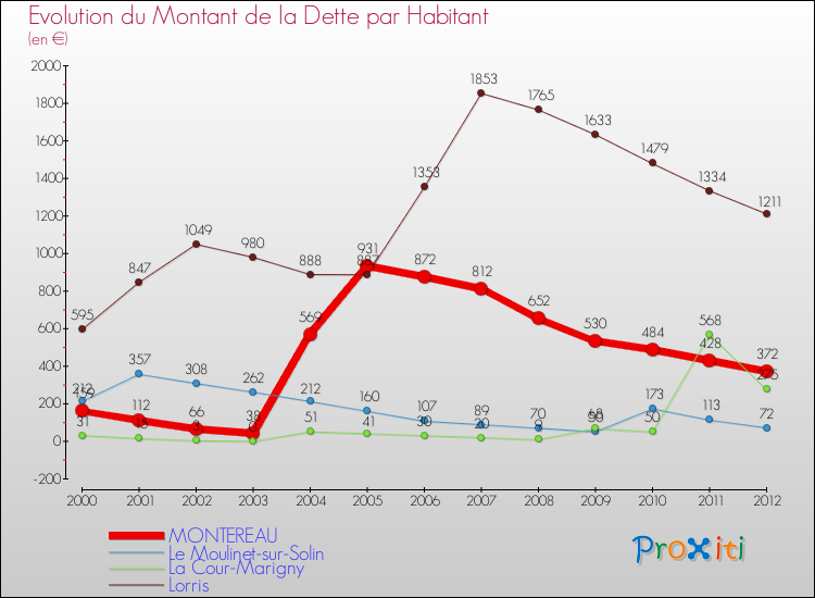 Evolution de la dette par habitant pour la commune de MONTEREAU et les communes proches de 2000 à 2012 Comparaison de la dette par habitant pour MONTEREAU et les communes voisines de 2000 à 2012
